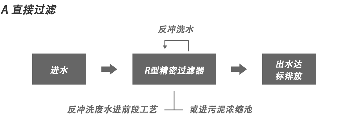 轉鼓精密過濾器