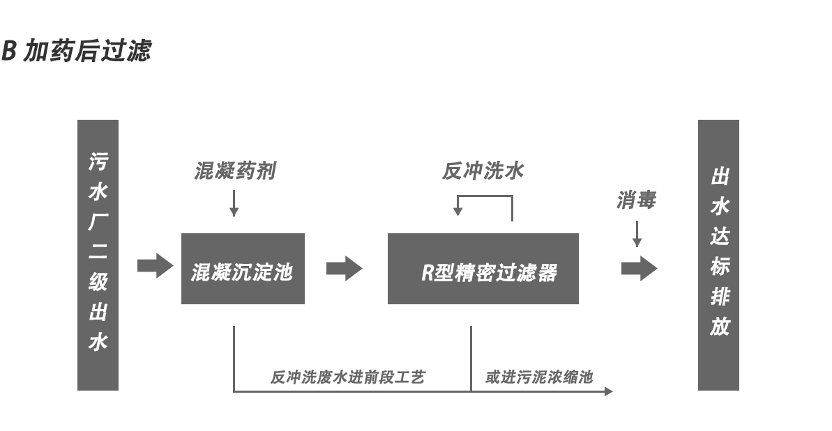 轉鼓精密過濾器