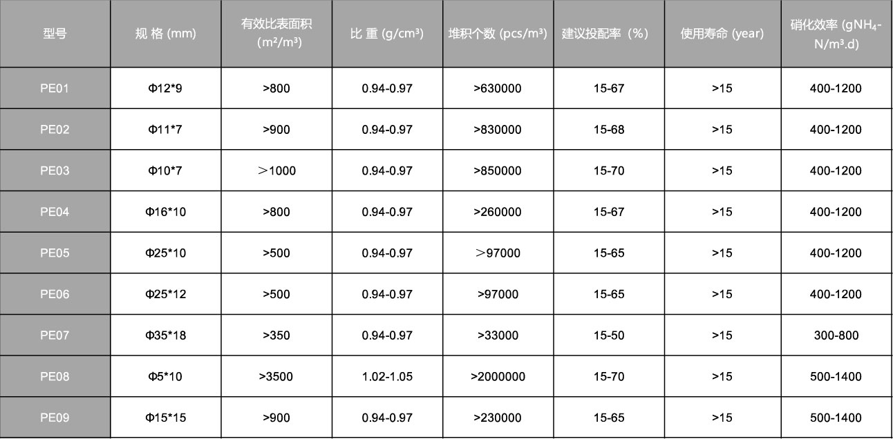 MBBR填料參數