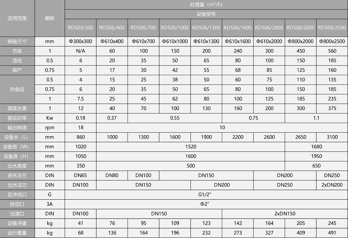 外進流格柵參數